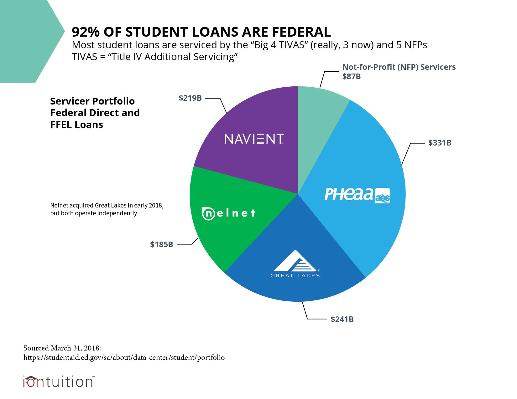 Federal Student Loan Servicers: Loan Servicer Contact Information