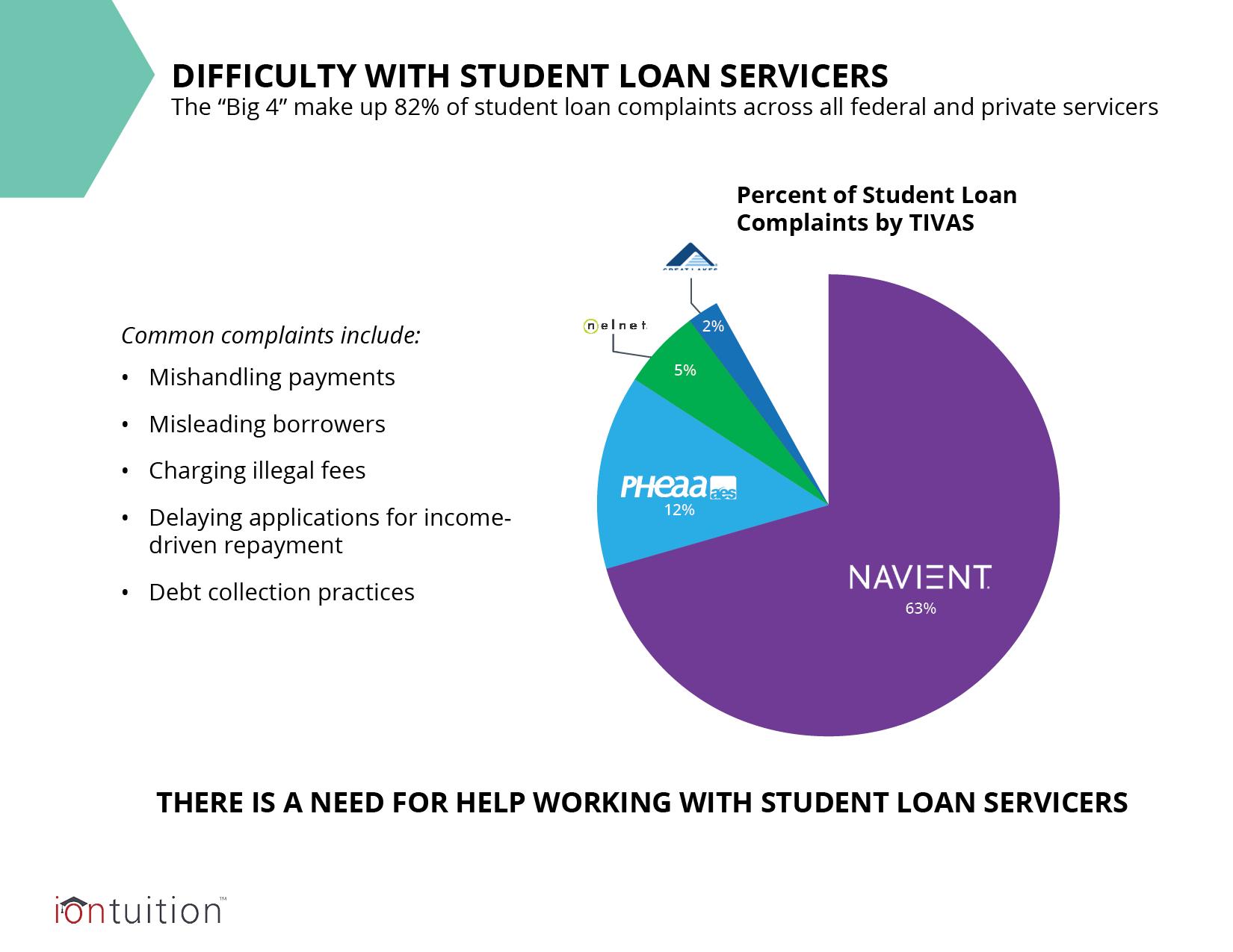 Federal Student Loan Servicers: Exploring Alternatives: Switching Servicers for Federal Student Loans