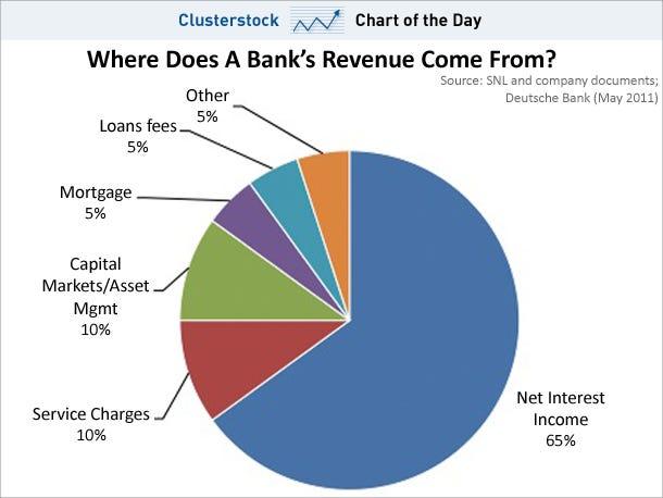 How Do Banks Make Money: Maximizing Interest Income: How Banks Make Money from Loans and Credit.