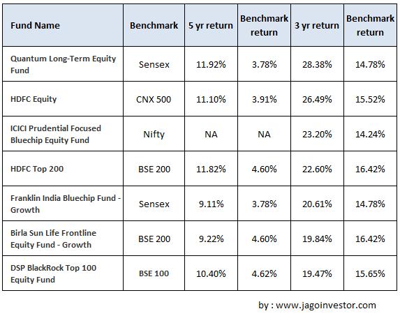 Rate Of Return: Returns as a Performance Benchmark