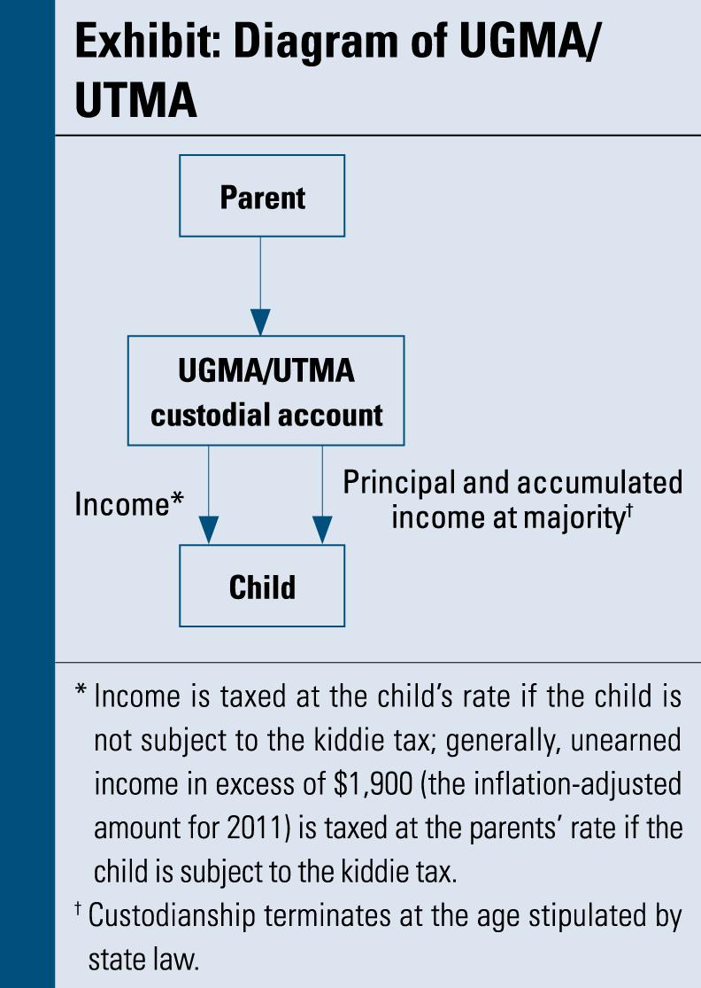 Ugma Vs Utma: Tax Implications for UGMA and UTMA Accounts