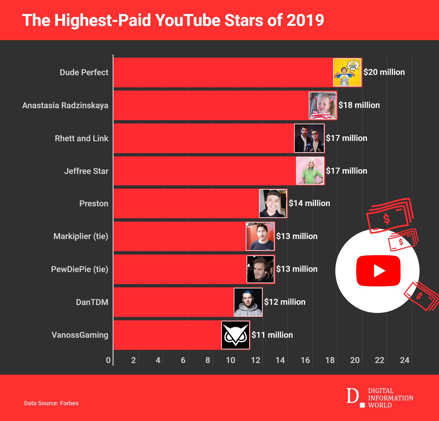 How Much Do Youtubers Make: Top Earning YouTubers of 2019