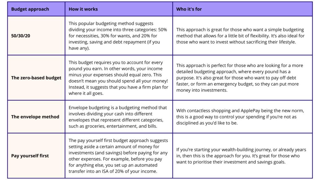 What Is A Budget: Choosing the right budget method for your lifestyle