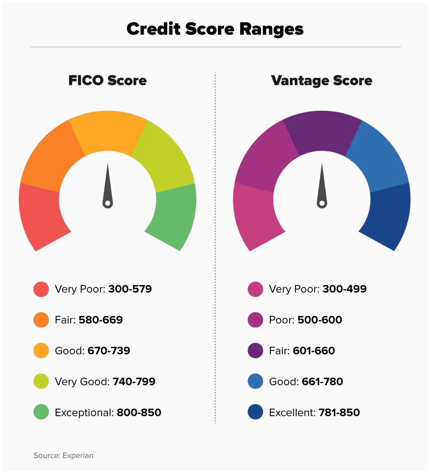 What Is Credit:  What is Credit?