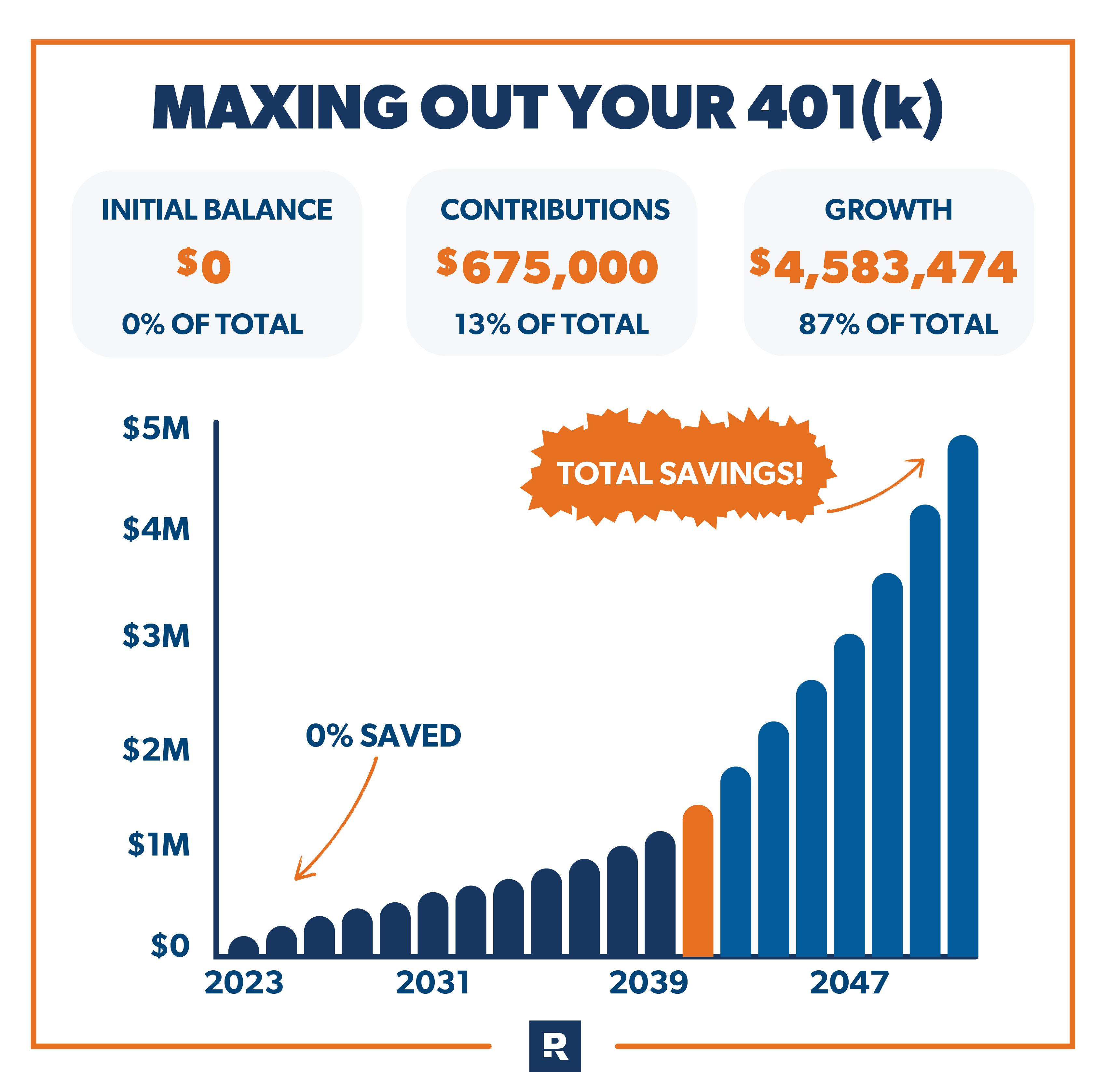 How Much To Contribute To A 401K: Achieving balance in 401k contributions and other financial goals.