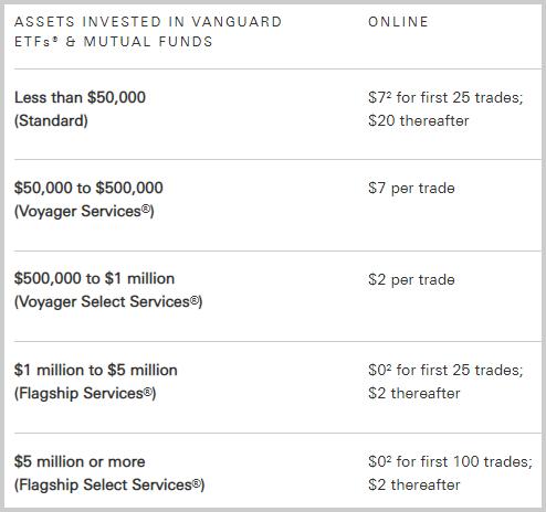 Vanguard Vs Fidelity: The Fees and Expense Ratios of Vanguard vs Fidelity.