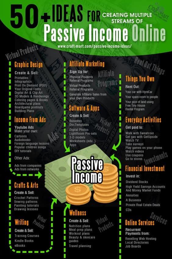 Some Ways To Make Money: Passive Income Opportunities